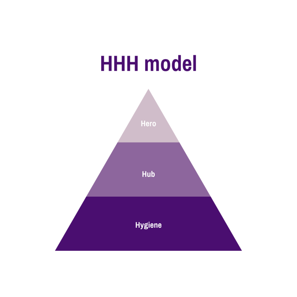 HHH model in piramidevorm. Van boven naar beneden: Hero, hub, hygiene.